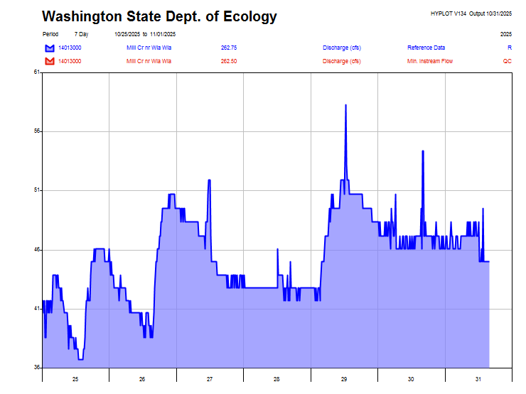 station 14013000 seven-day graph image